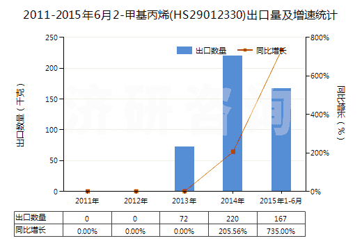 2011-2015年6月2-甲基丙烯(HS29012330)出口量及增速統(tǒng)計(jì)
